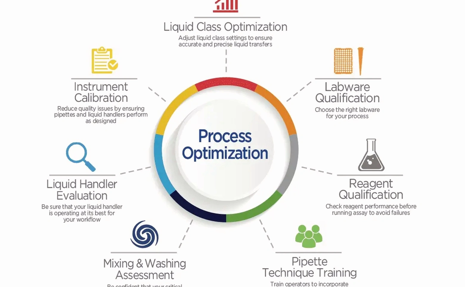 Workflow optimization training
